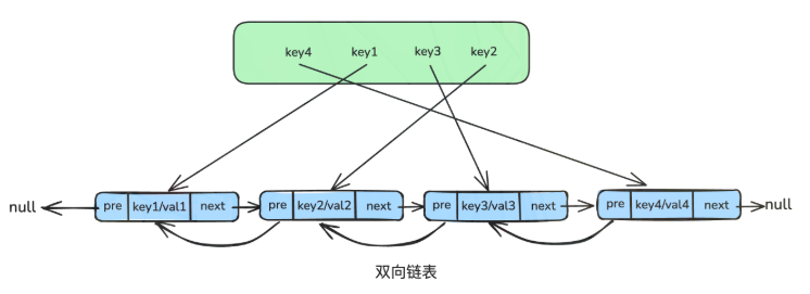 LRU 算法