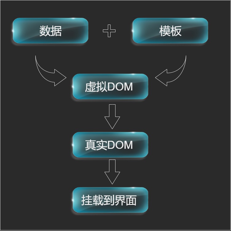 Vue 虚拟 DOM与双端Diff